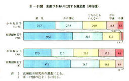 III-81図　友達づきあいに対する満足度(非行性)