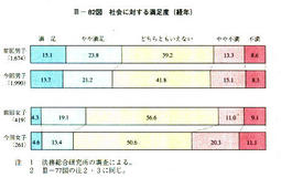 III-82図　社会に対する満足度(経年)