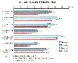 III-83図　社会に対する不満の理由(経年)