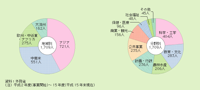 図２－３－36 地域別・分野別シニア海外ボランティアの派遣者数