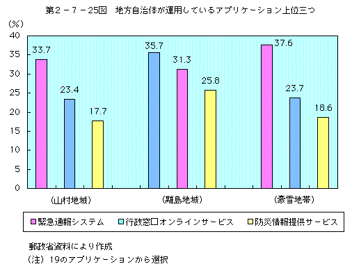 第2-7-25図 地方自治体が運用しているアプリケーション上位三つ