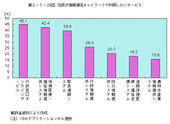 第2-7-26図 住民が情報通信ネットワークで利用したいサービス