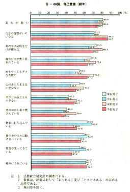 III-86図　自己意識(経年)