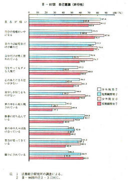 III-87図　自己意識(非行性)