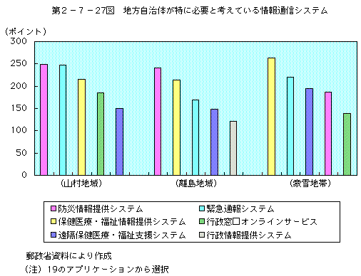 第2-7-27図 地方自治体が特に必要と考えている情報通信システム