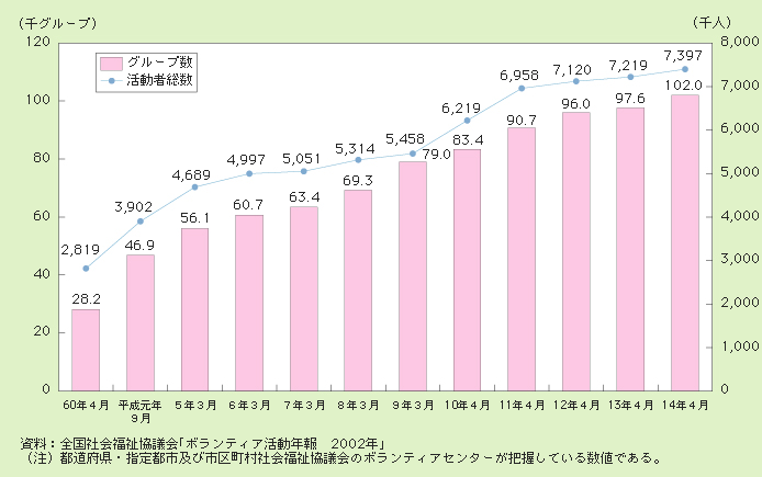 図２－３－37 ボランティア数の推移