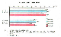 III-88図　家族との関係(経年)