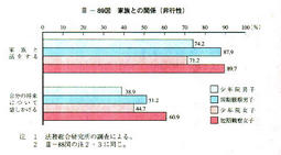 III-89図　家族との関係(非行性)