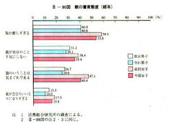 III-90図　親の養育態度(経年)