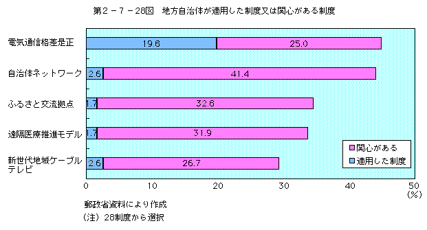 第2-7028図 地方自治体が適用した制度又は関心がある制度