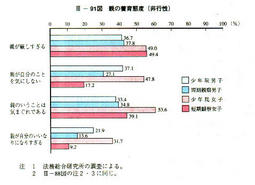 III-91図　親の養育態度(非行性)