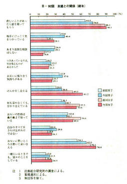 III-92図　友達との関係(経年)