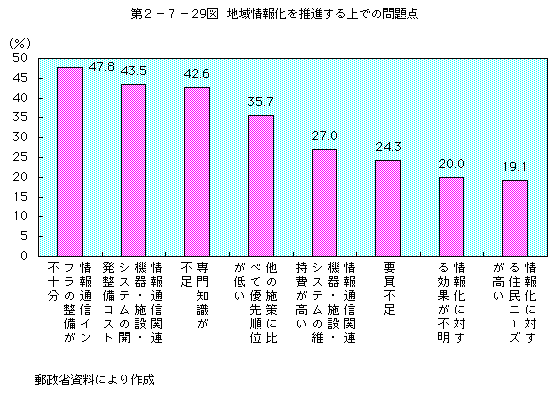 第2-7-29図 地域情報化を推進する上での問題点