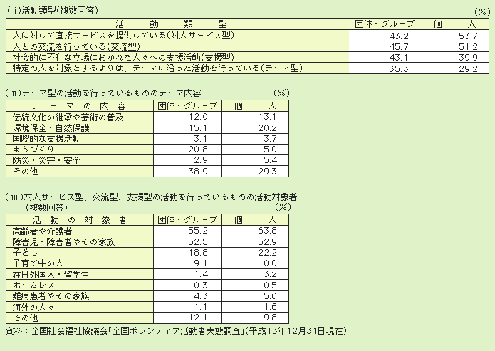 表２－３－38 ボランティア活動の内容