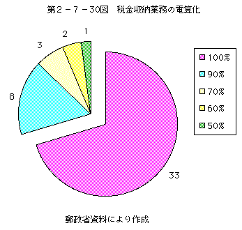 第2-7-30図 税金収納業務の電算化