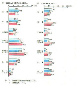 III-95図　周囲の人々との関係(非行性)
