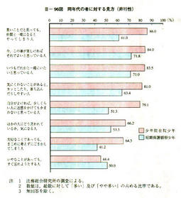 III-96図　同年代の者に対する見方(非行性)