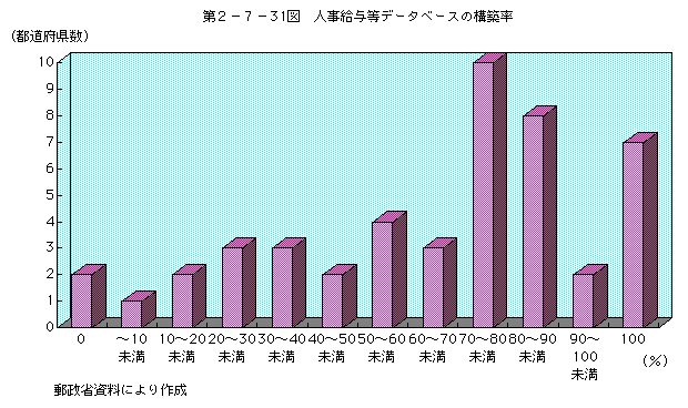 第2-7-31図 人事給与等データベースの構築率