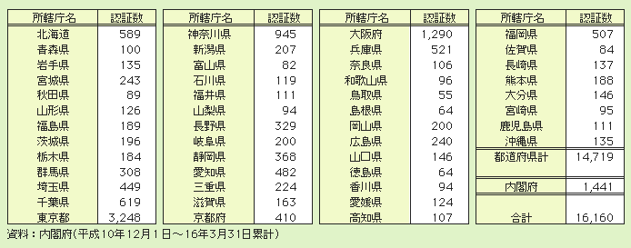 表２－３－39 特定非営利活動法人（ＮＰＯ法人）の認証数