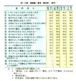 III-31表　価値観・意見(賛成率×経年)