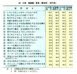 III-32表　価値観・意見(賛成率)(非行性)