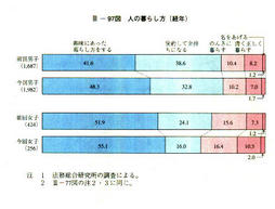 III-97図　人の暮らし方(経年)