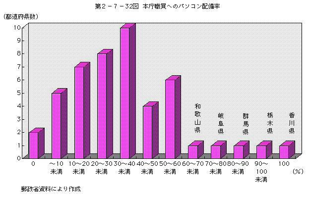 第2-7-32図 本庁職員へのパソコン配備率