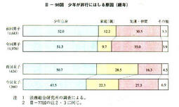 III-98図　少年が非行にはしる原因(経年)