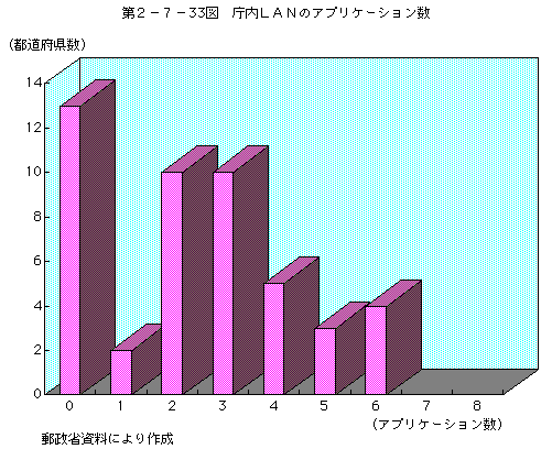 第2-7-33図 庁内LANのアプリケーション数