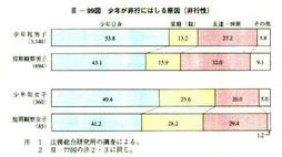 III-99図　少年が非行にはしる原因(非行惟)