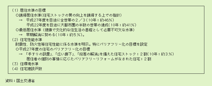 表２－３－40 第八期住宅建設五箇年計画の目標