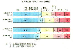 III-100図　心のブレーキ(非行性)