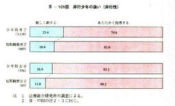 III-101図　非行少年の扱い(非行性)