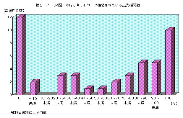 第2-7-34図 本庁とネットワーク接続されている出先機関数