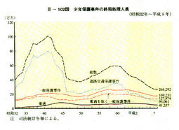 III-102図　少年保護事件の終局処理人員(昭和32年～平成8年)