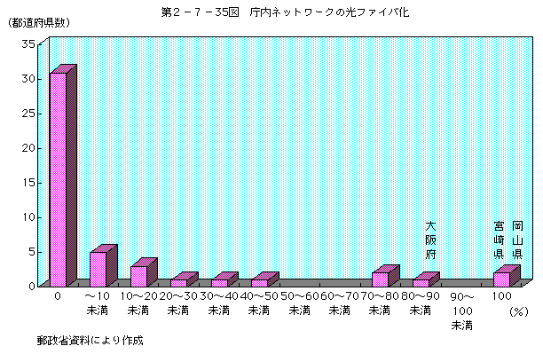 第2-7-35図 庁内ネットワークの光ファイバ化