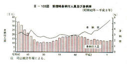 III-103図　受理時身柄付人員及ぴ身柄率(昭和42年～平成8年)