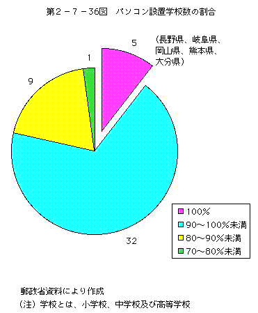 第2-7-36図 パソコン設置学校数の割合