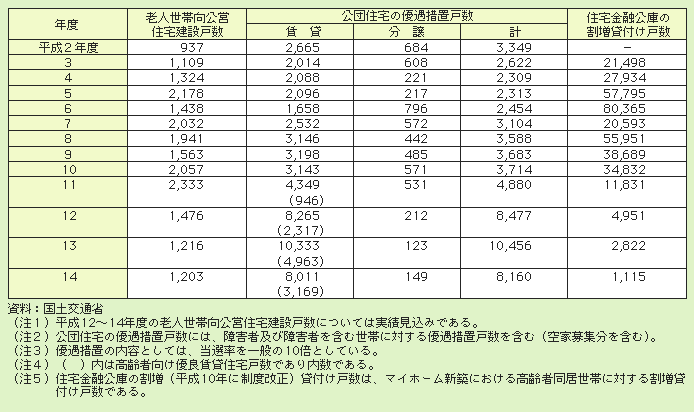 表２－３－41 公営住宅等の高齢者向け住宅建設戸数