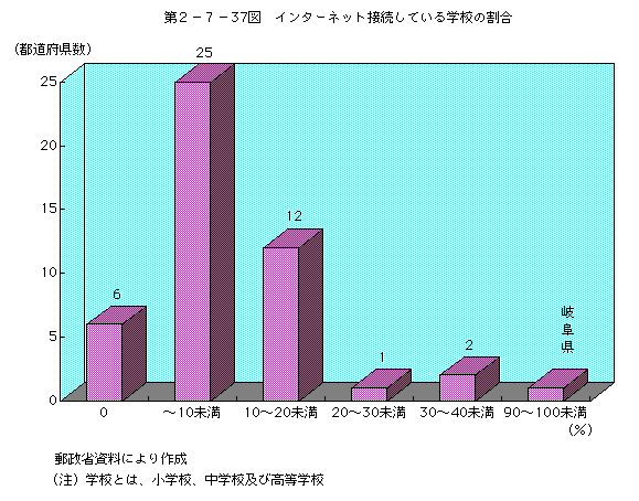 第2-7-37図 インターネット接続している学校の割合