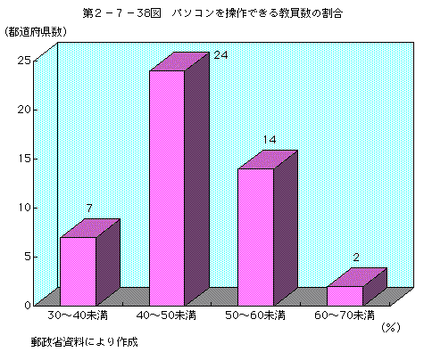 第2-7-38図 パソコンを操作できる教員数の割合