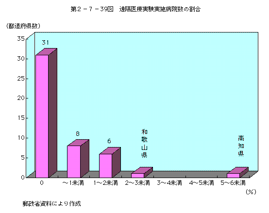 第2-7-39図 遠隔医療実験実施病院数の割合