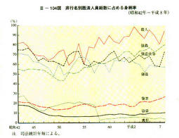 III-104図　非行名別既済人員総数に占める身柄率(昭和42年～平成8年)