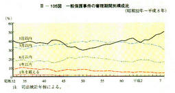 III-105図　一般保護事件の審理期間別構成比(昭和32年～平成8年)