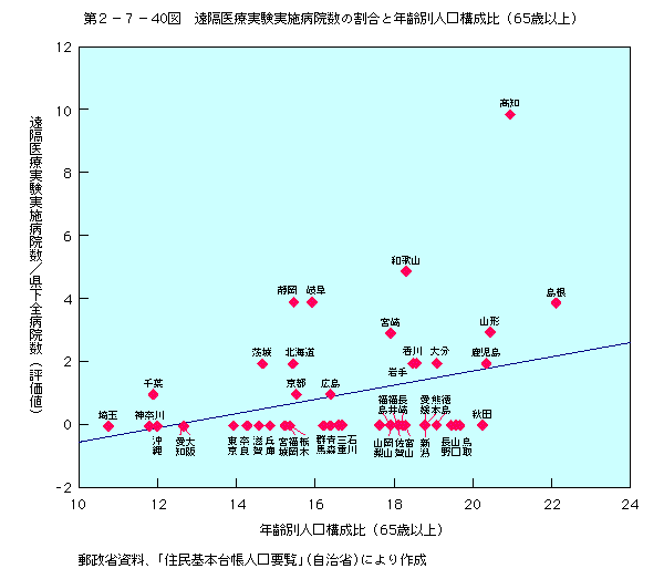 第2-7-40図 遠隔医療実験実施病院数の割合と年齢別人口構成比(65歳以上)