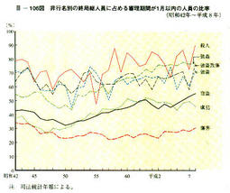 III-106図　非行名別の終局総人員に占める審理期間が1月以内の人員の比率(昭和4 2年～平成8年)