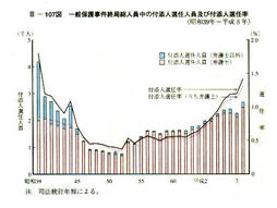 III-107図　一般保護事件終局総人員中の付添人選任人員及び付添人選任率(昭和39年～平成8年)