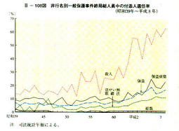 III-108図　非行名別一般保護事件終局総人員中の付添人選任率(昭和39年～平成8年)