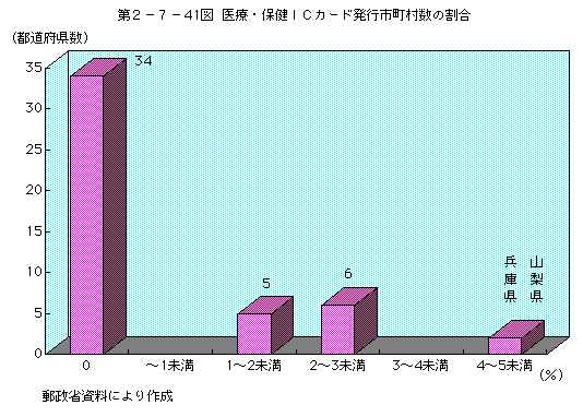 第2-7-41図 医療・保健ICカード発行市町村数の割合