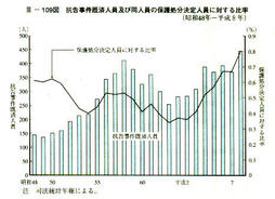 III-109図　抗告事件既済人員及び同人員の保護処分決定人員に対する比率(昭和48年～平成8年)